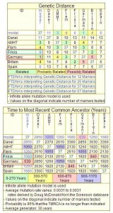 DNA distance steps by RP