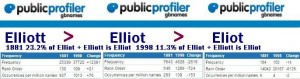 Elliott  Elliot Eliot name stats