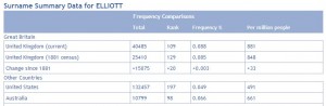 Elliott surnamae UK US Aus