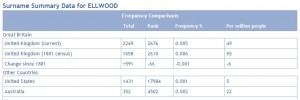 Ellwood surname UK US Aus