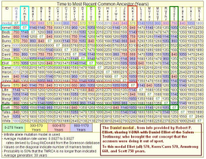 Y-DNA name distances