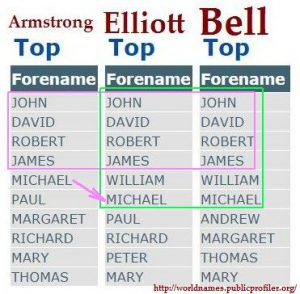 armstrong-elliott-bell-showing-similar-forenames